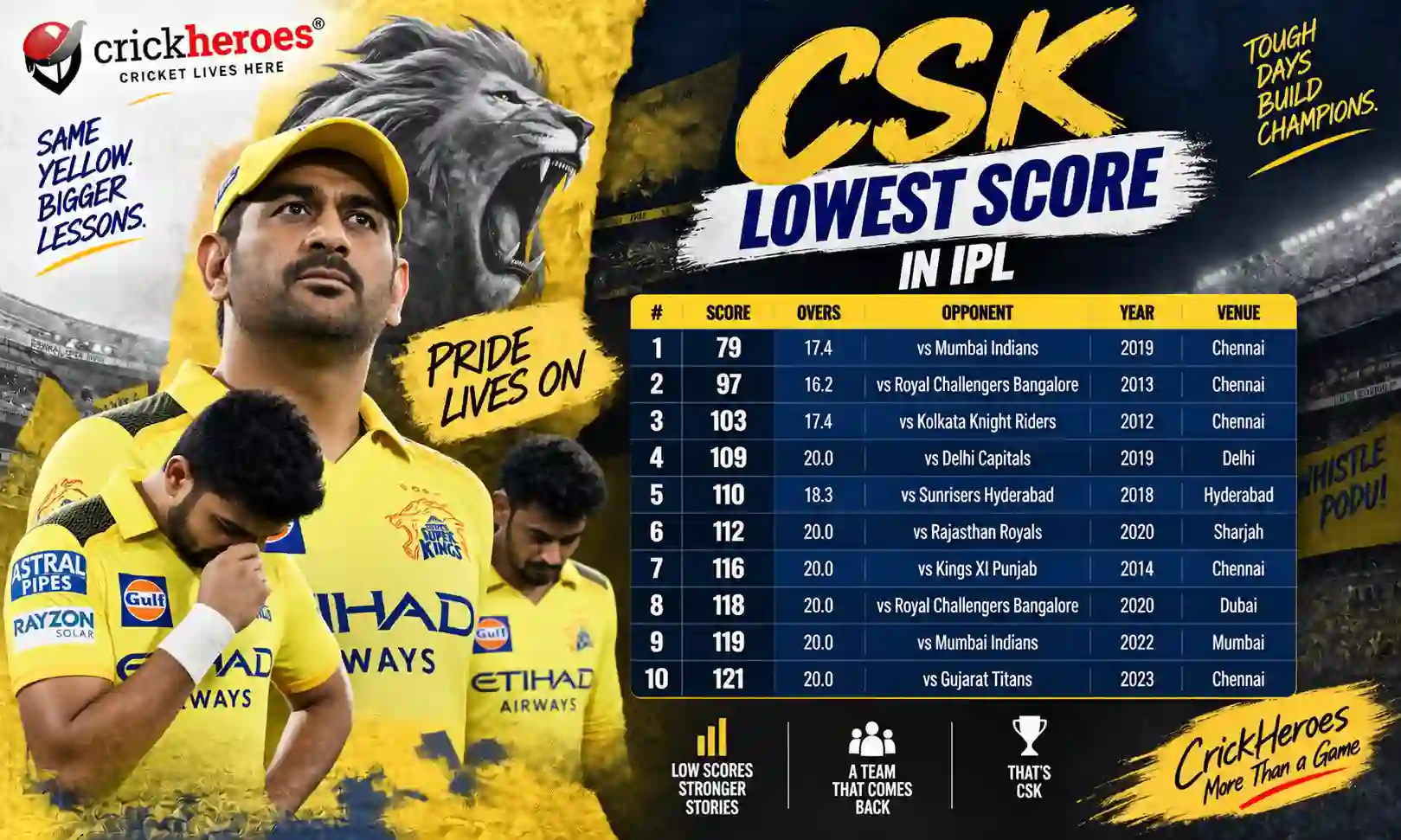 csk lowest score in ipl
