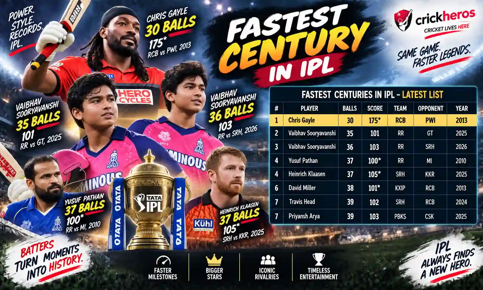 fastest century in ipl