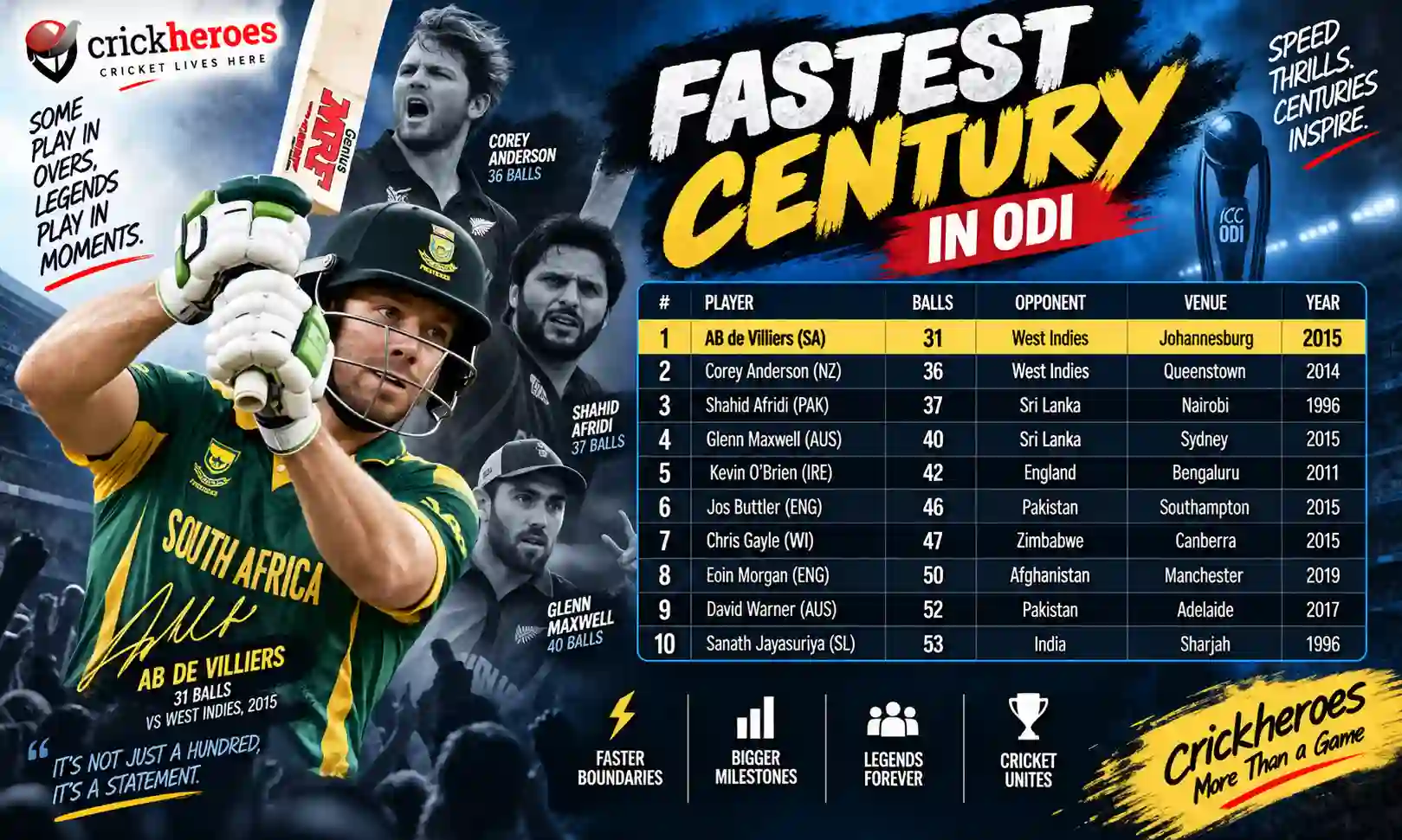 fastest century in odi