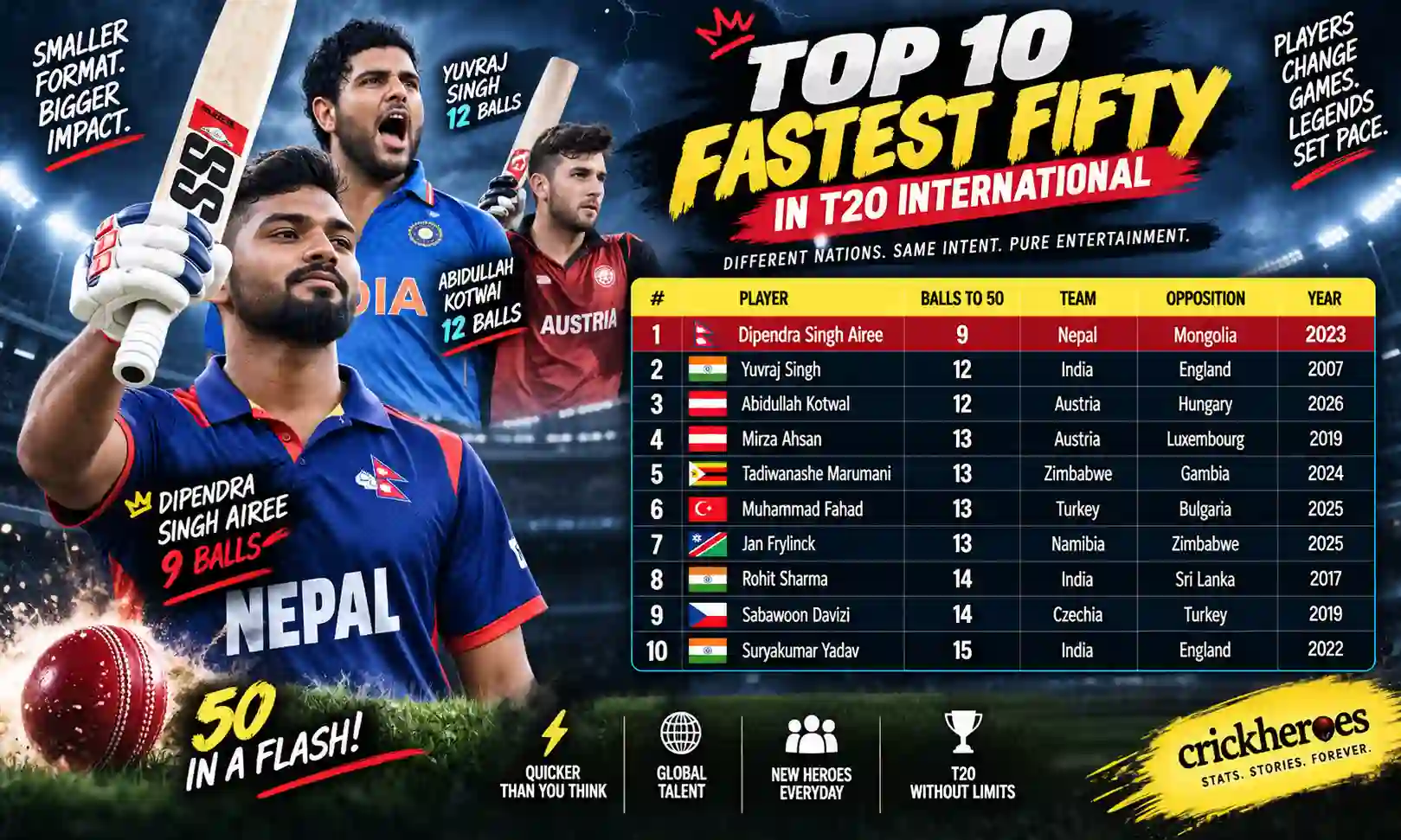 fastest fifty in t20