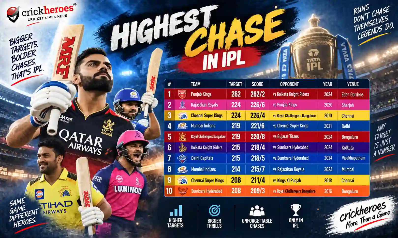 highest chase in ipl