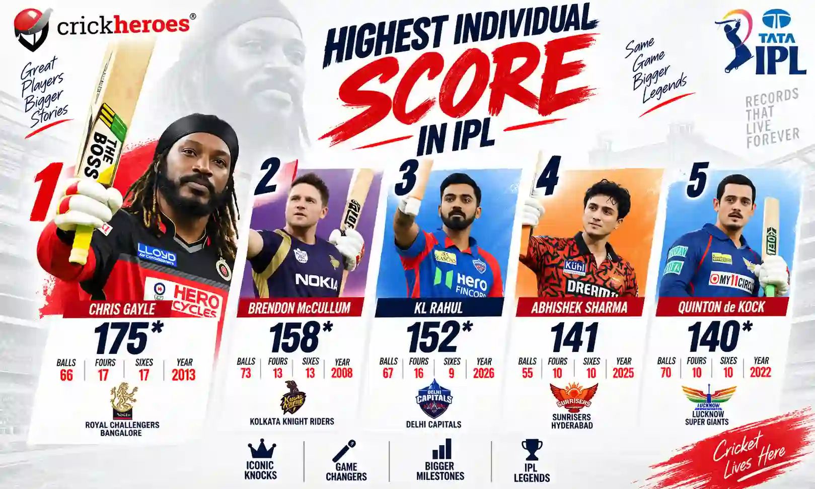 highest individual score in ipl