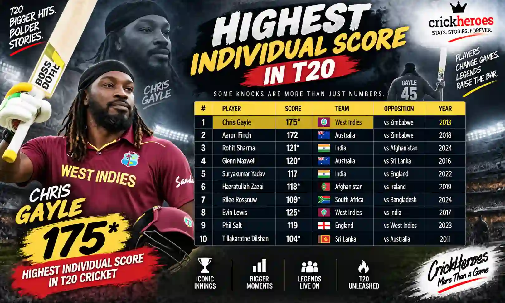 highest individual score in t20