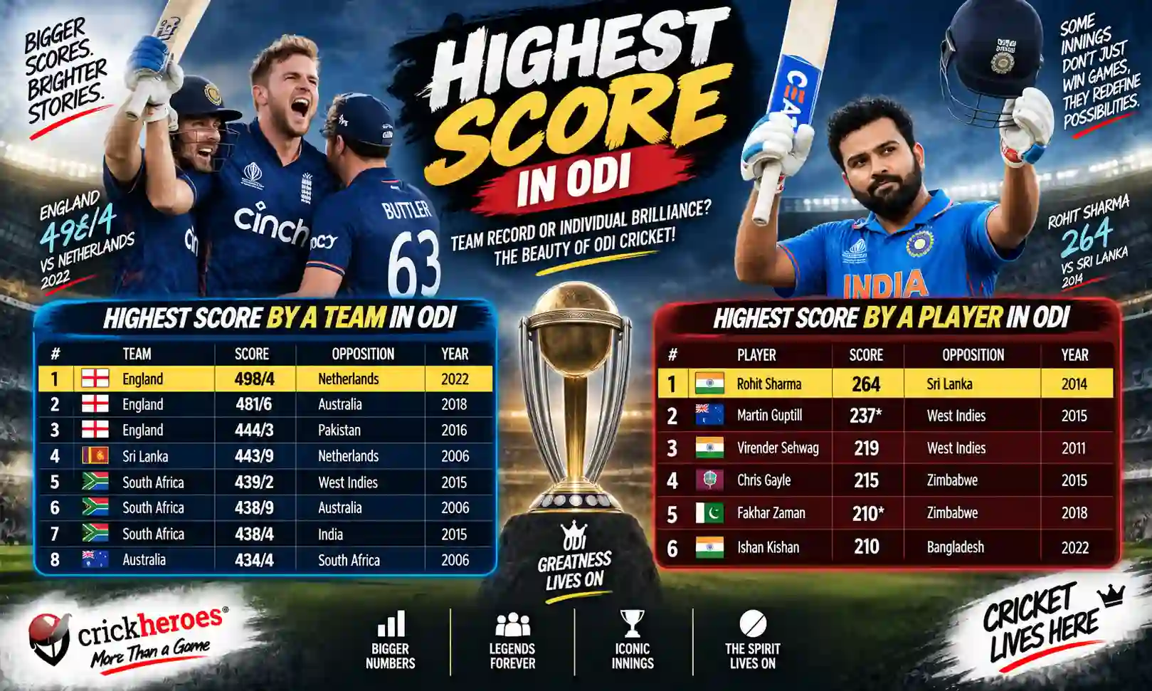 highest score in odi