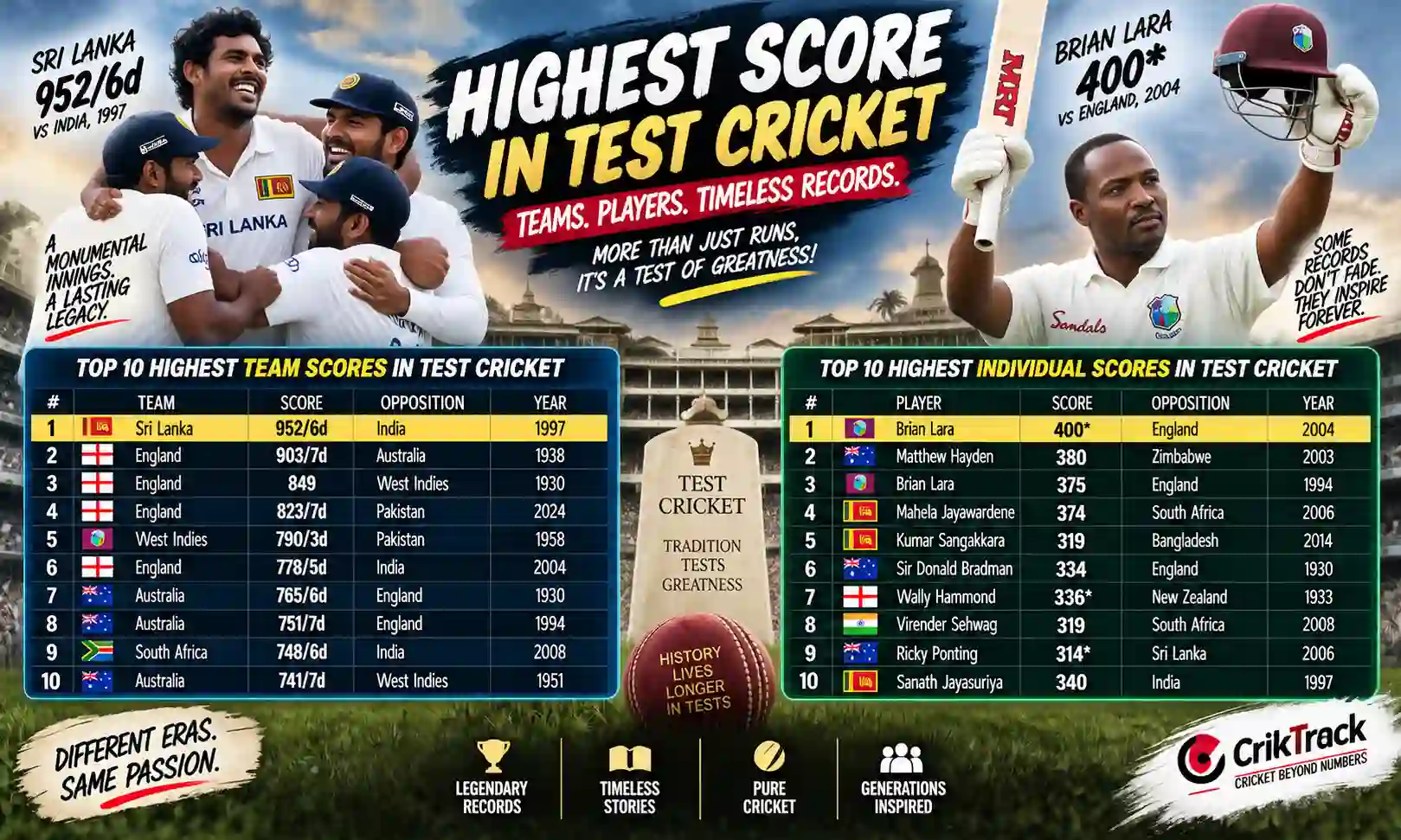 highest score in test cricket