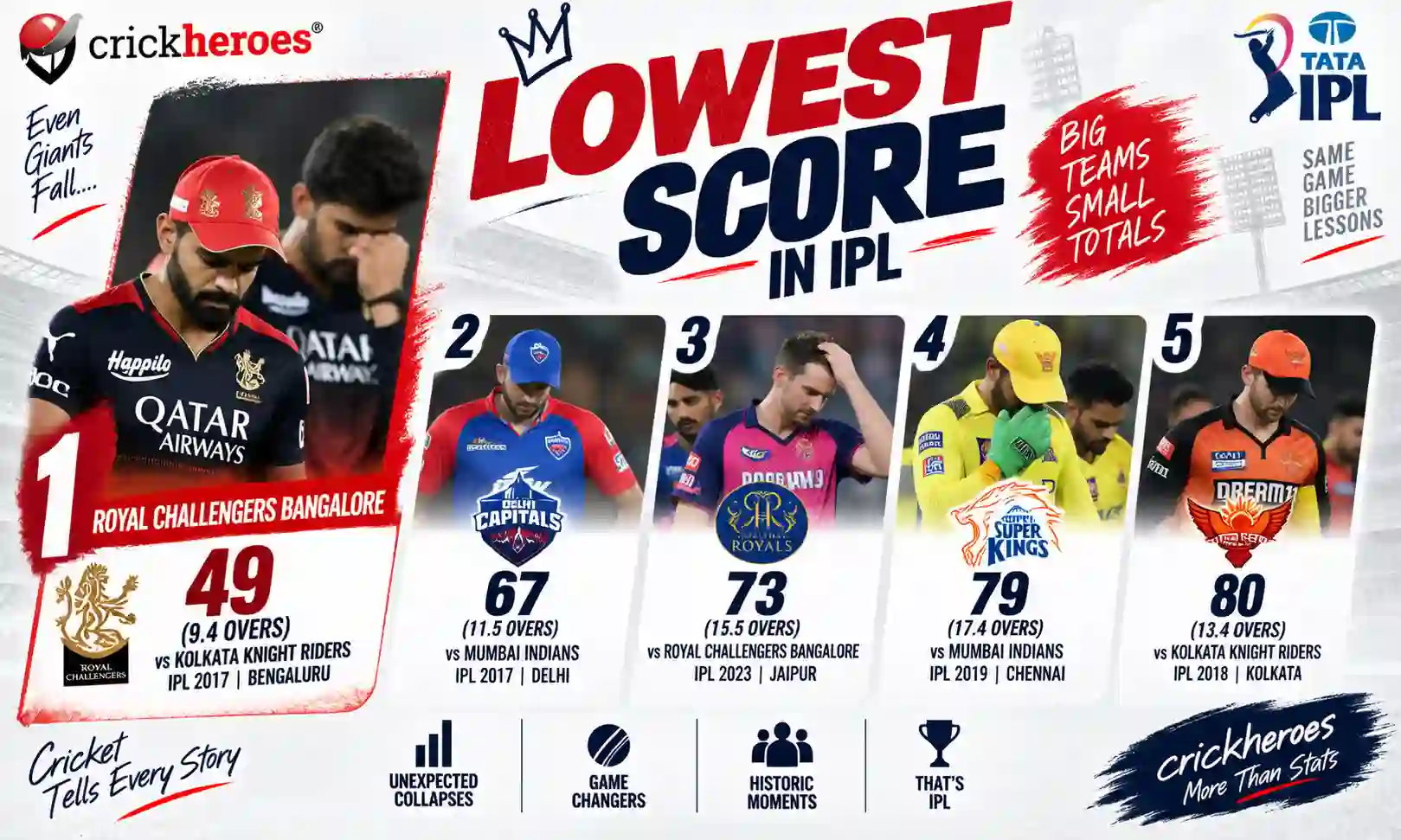 lowest score in ipl