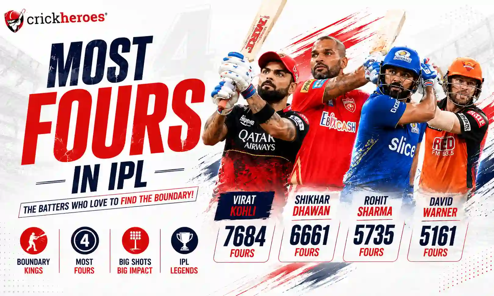 most fours in ipl