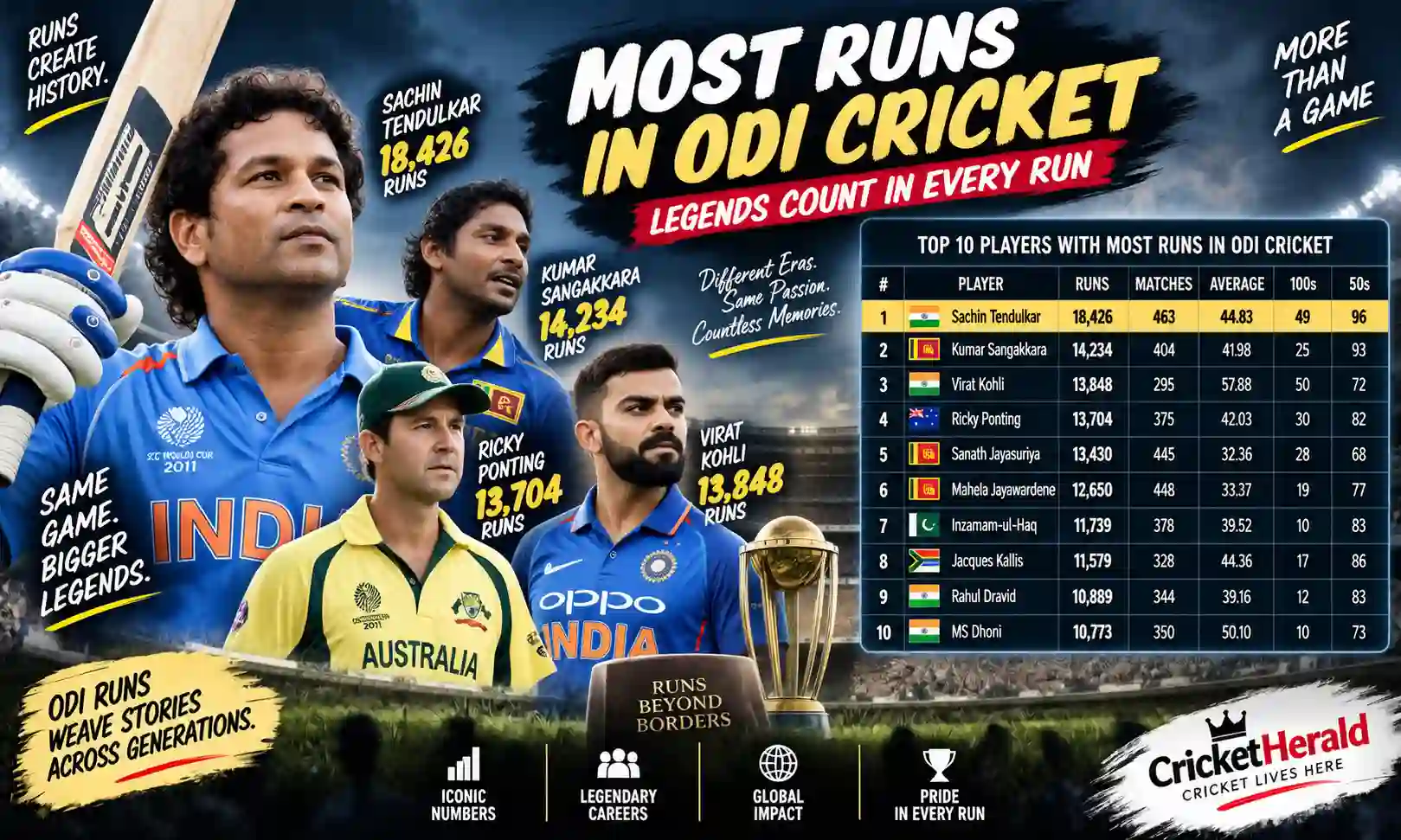 most runs in odi cricket